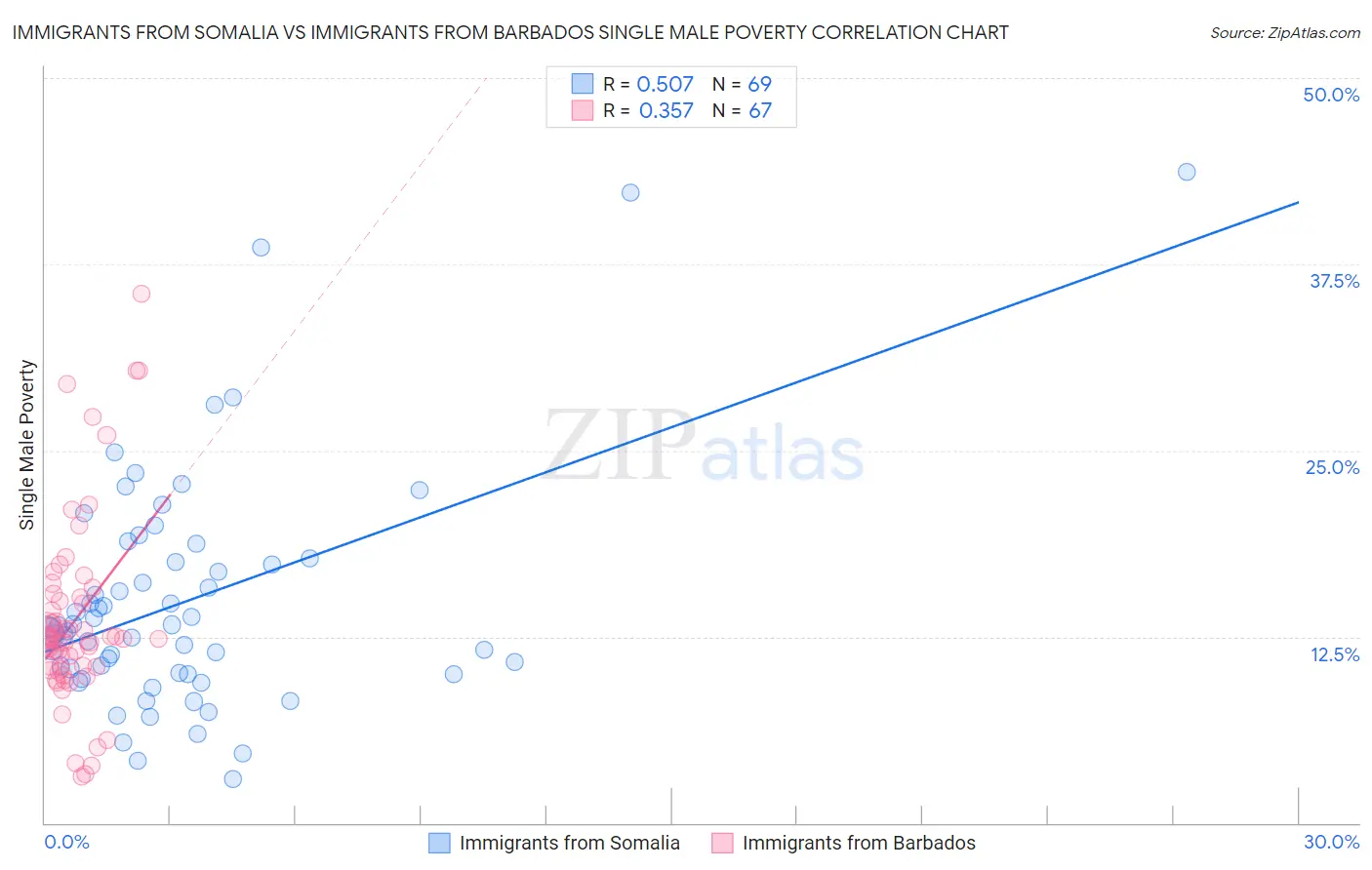 Immigrants from Somalia vs Immigrants from Barbados Single Male Poverty