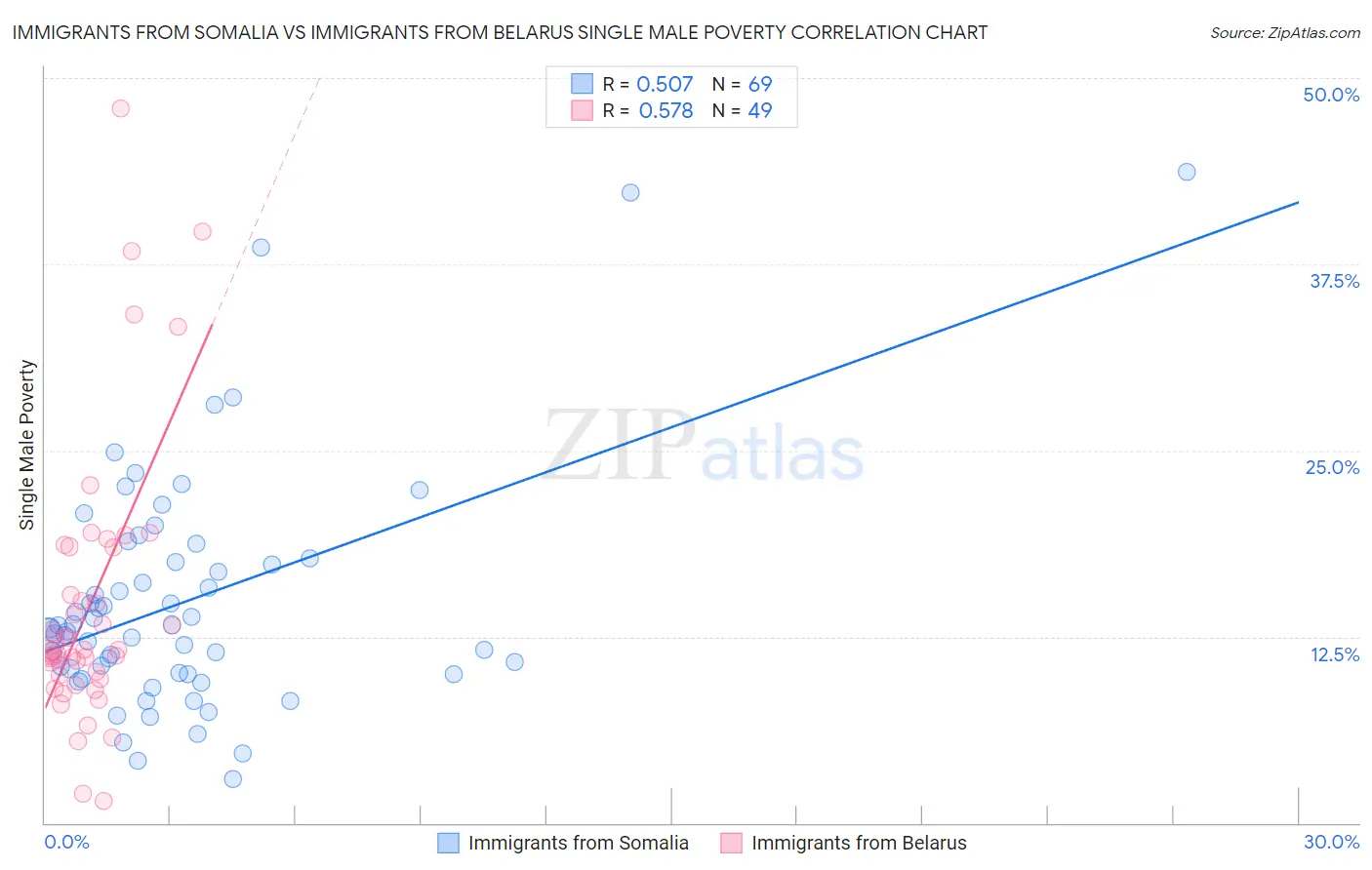 Immigrants from Somalia vs Immigrants from Belarus Single Male Poverty