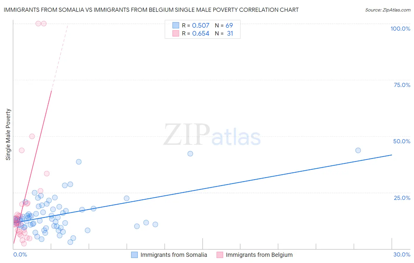 Immigrants from Somalia vs Immigrants from Belgium Single Male Poverty