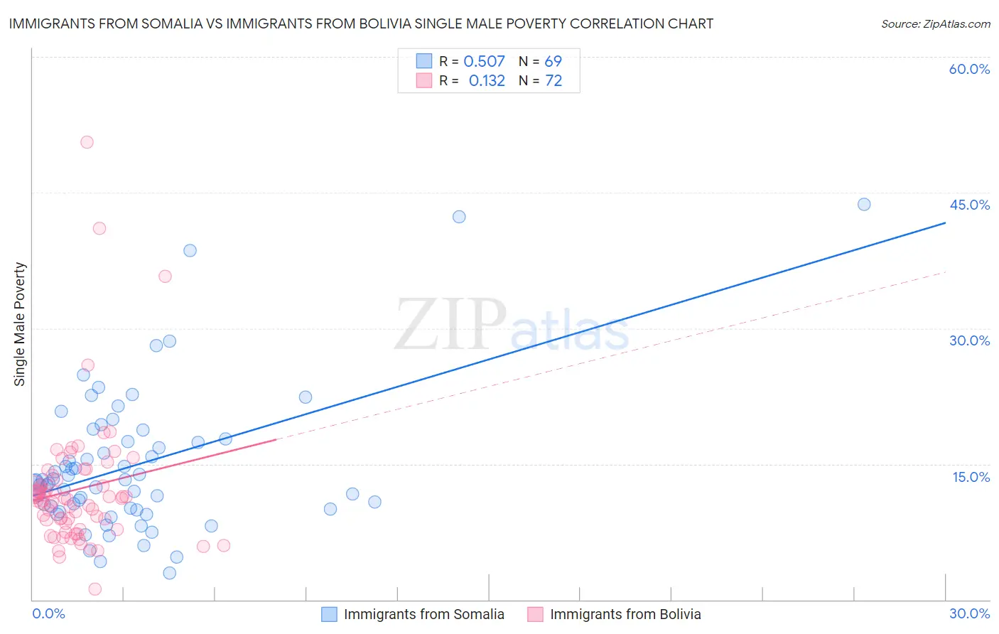 Immigrants from Somalia vs Immigrants from Bolivia Single Male Poverty
