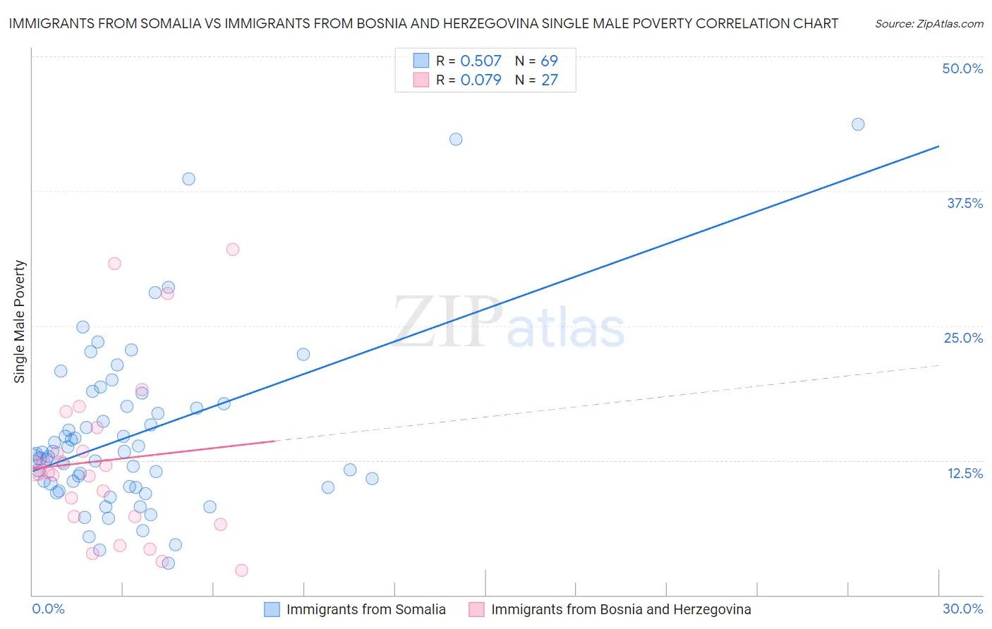 Immigrants from Somalia vs Immigrants from Bosnia and Herzegovina Single Male Poverty