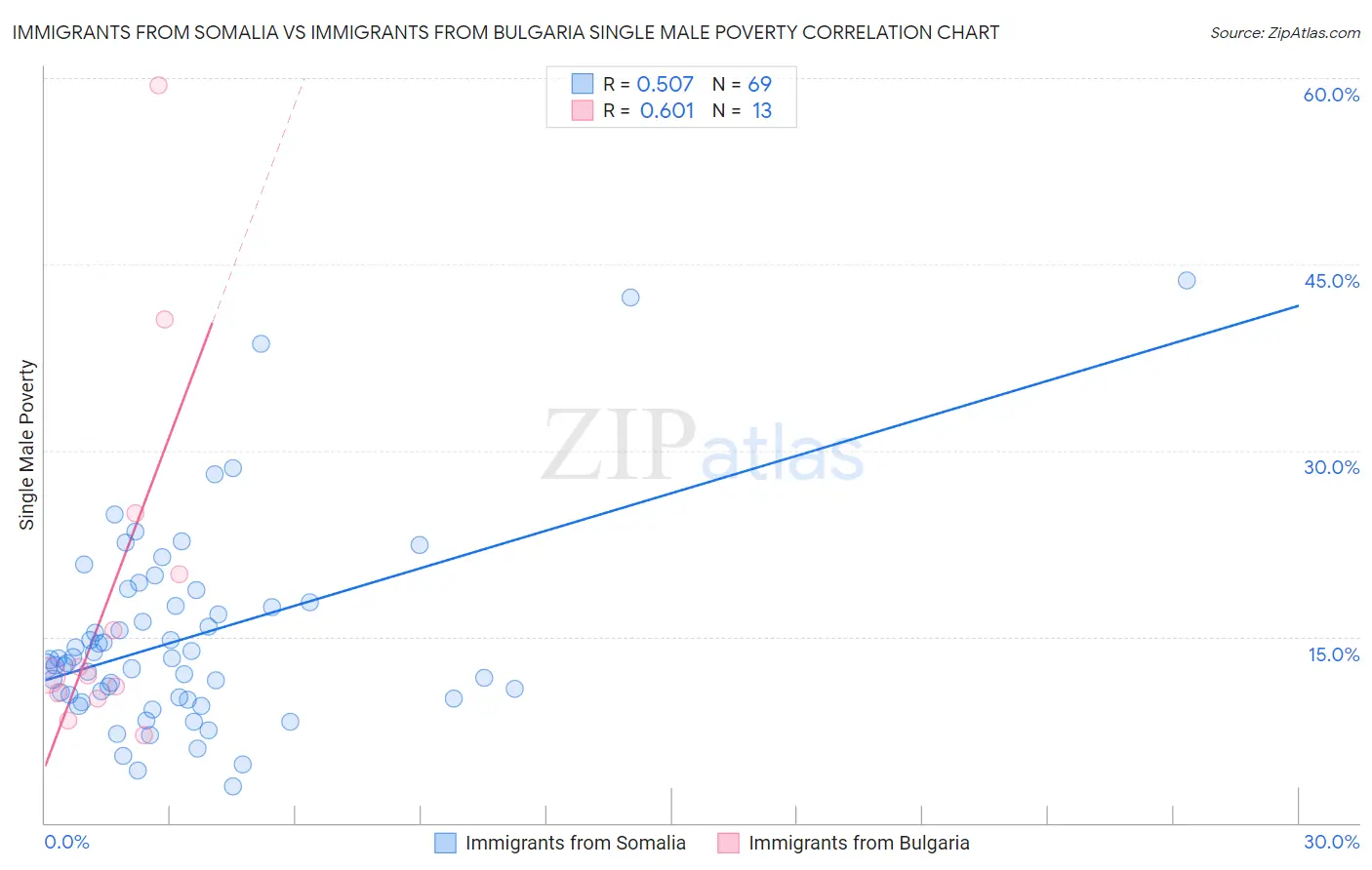 Immigrants from Somalia vs Immigrants from Bulgaria Single Male Poverty