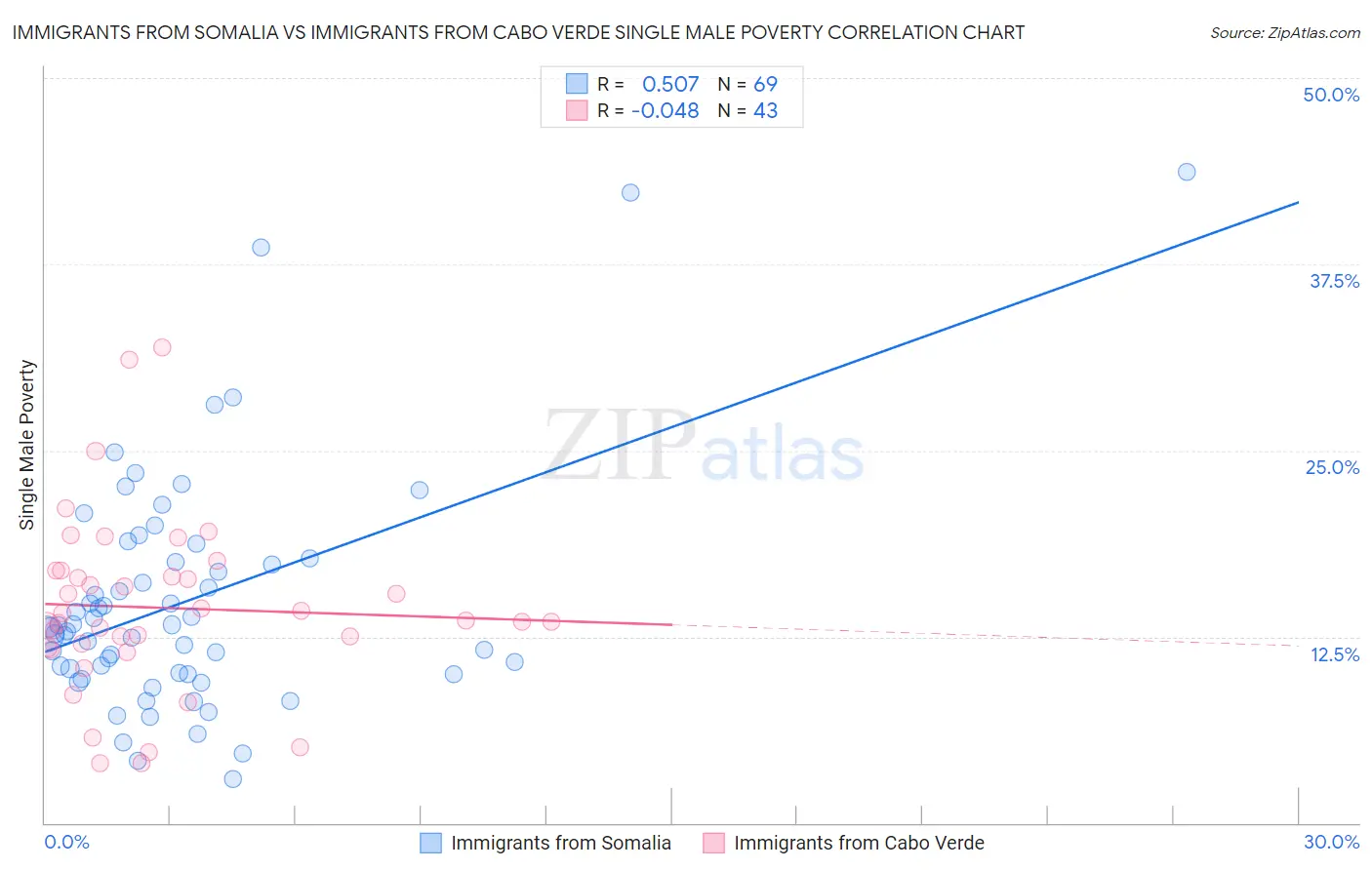 Immigrants from Somalia vs Immigrants from Cabo Verde Single Male Poverty