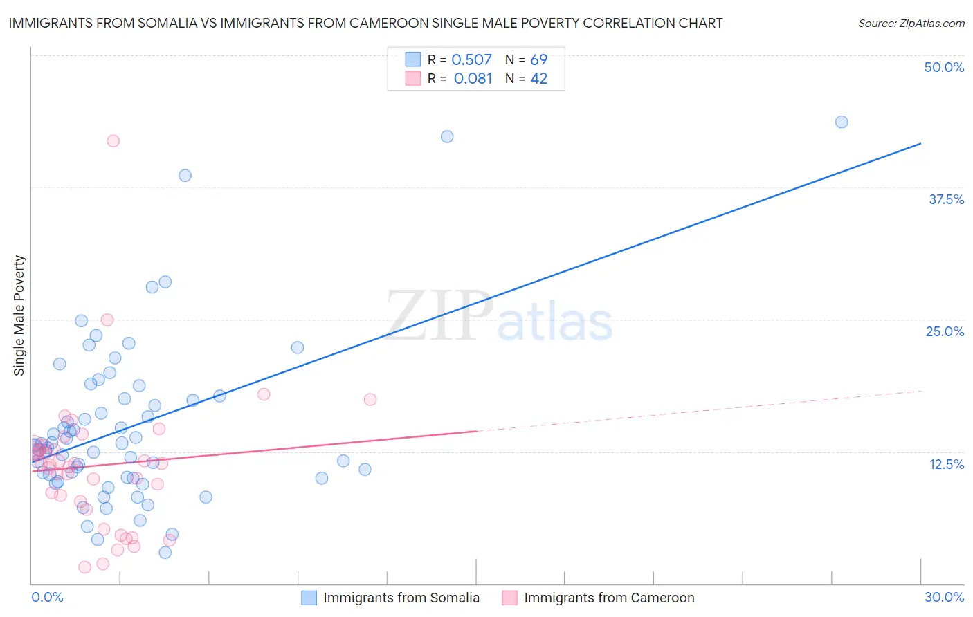 Immigrants from Somalia vs Immigrants from Cameroon Single Male Poverty