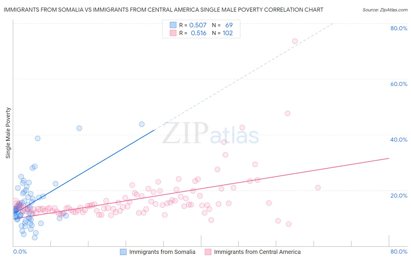 Immigrants from Somalia vs Immigrants from Central America Single Male Poverty
