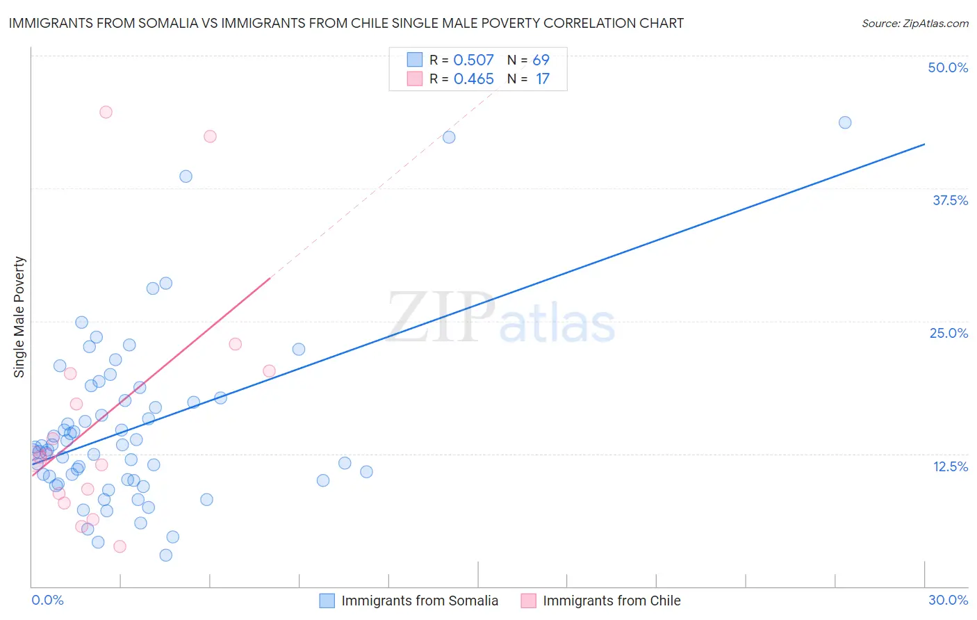 Immigrants from Somalia vs Immigrants from Chile Single Male Poverty