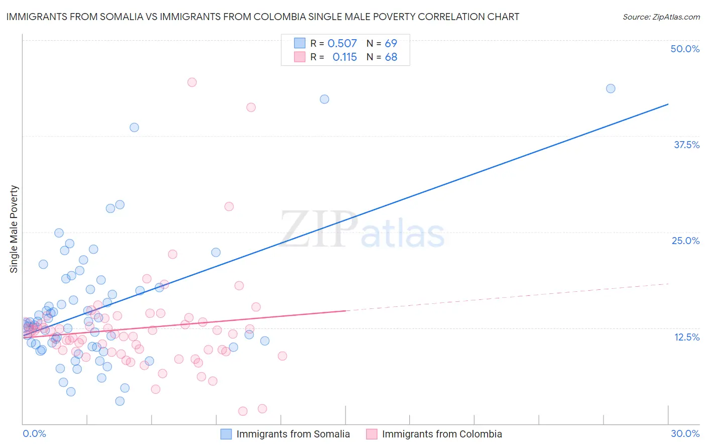 Immigrants from Somalia vs Immigrants from Colombia Single Male Poverty