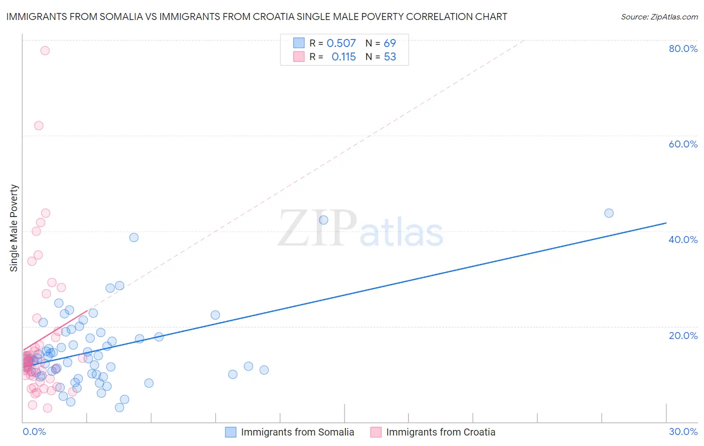 Immigrants from Somalia vs Immigrants from Croatia Single Male Poverty