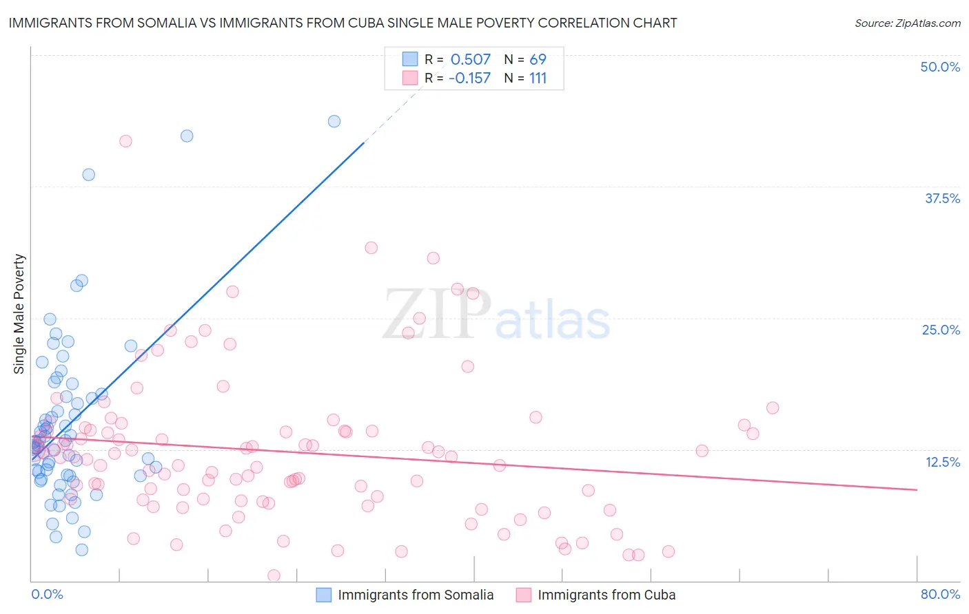Immigrants from Somalia vs Immigrants from Cuba Single Male Poverty