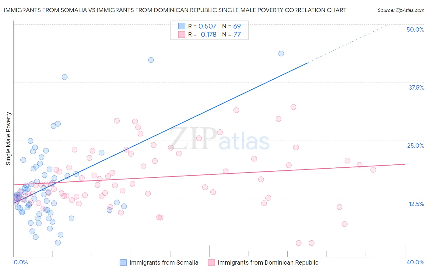 Immigrants from Somalia vs Immigrants from Dominican Republic Single Male Poverty