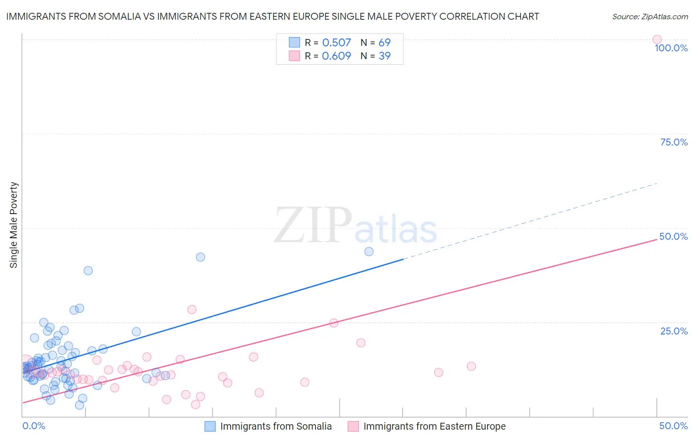 Immigrants from Somalia vs Immigrants from Eastern Europe Single Male Poverty