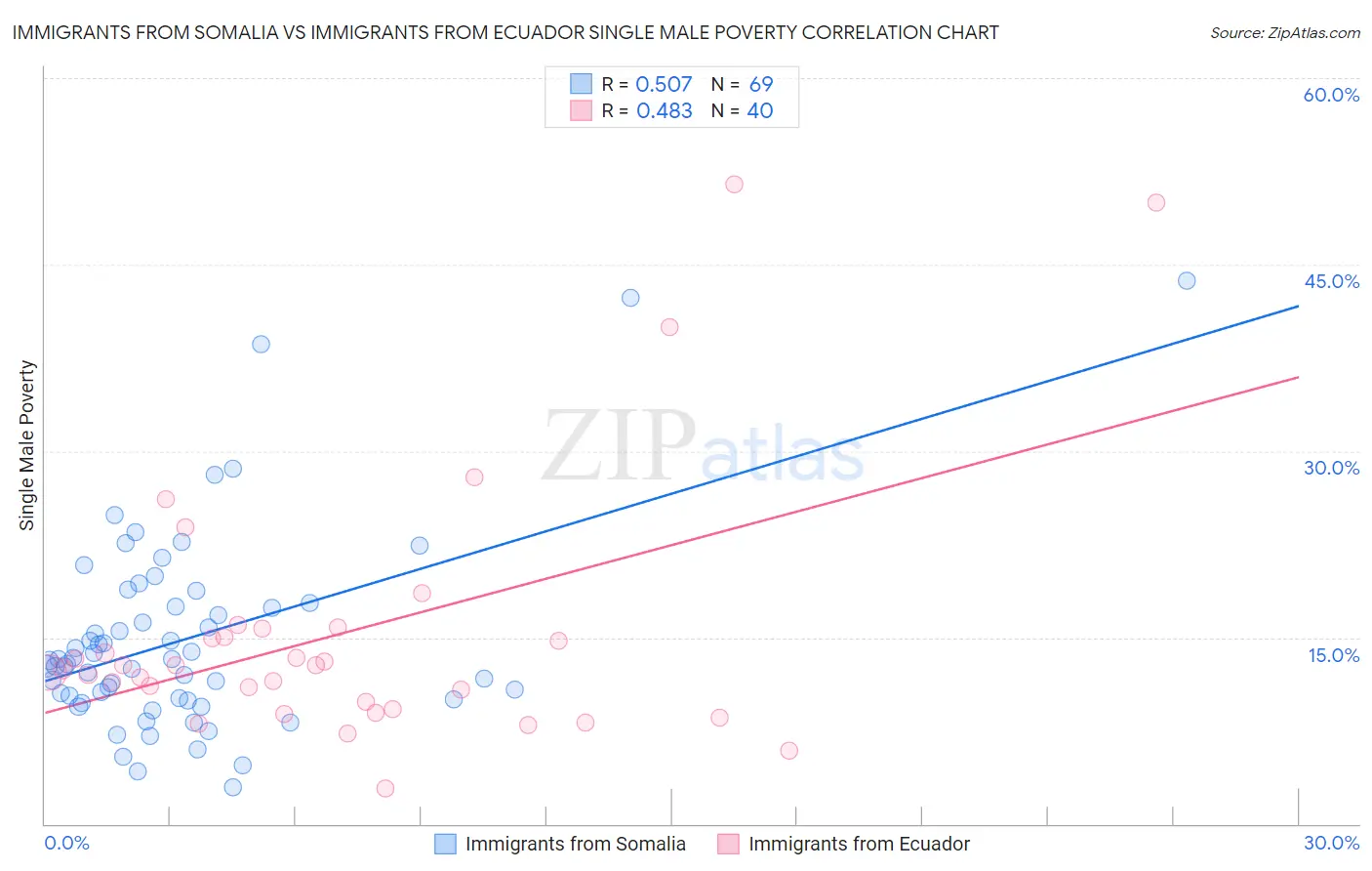 Immigrants from Somalia vs Immigrants from Ecuador Single Male Poverty
