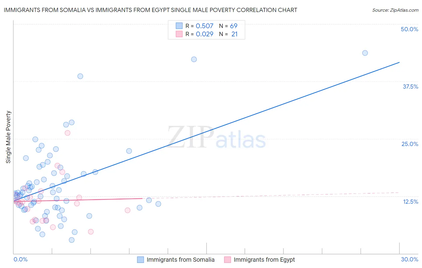 Immigrants from Somalia vs Immigrants from Egypt Single Male Poverty