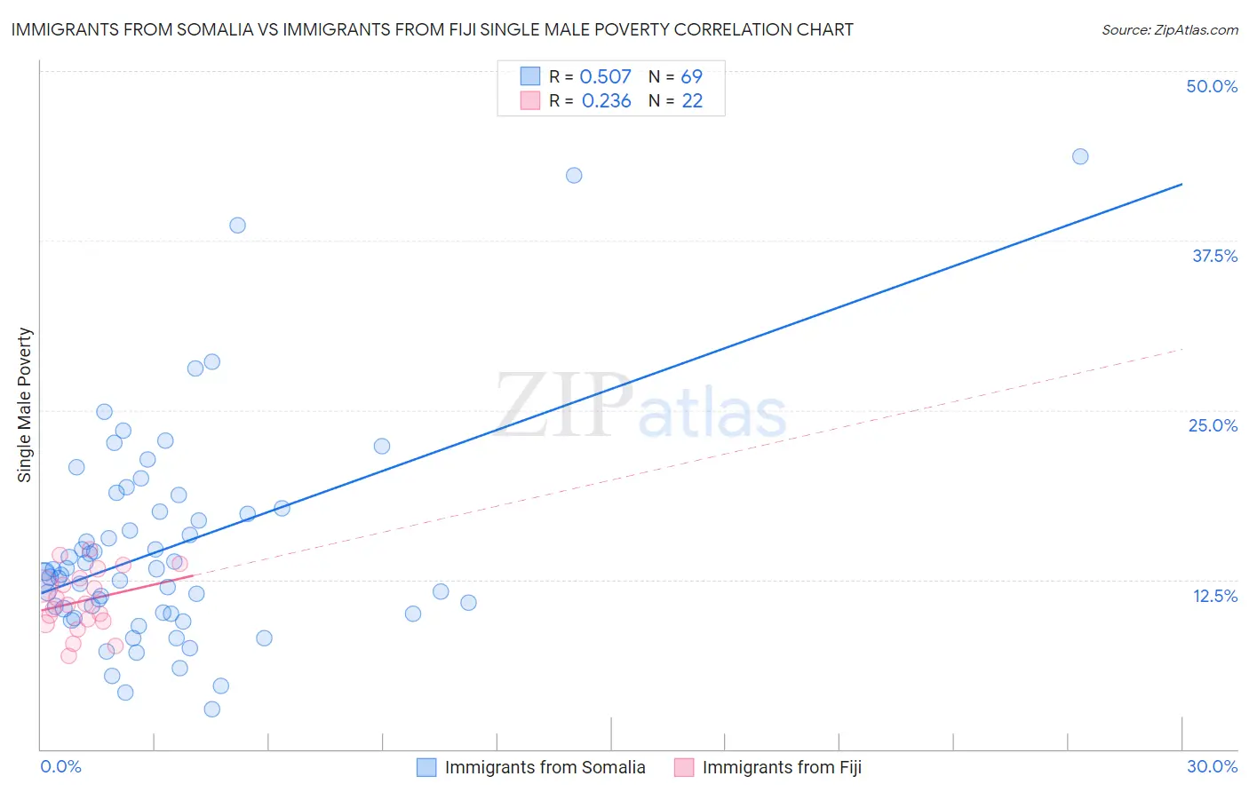 Immigrants from Somalia vs Immigrants from Fiji Single Male Poverty