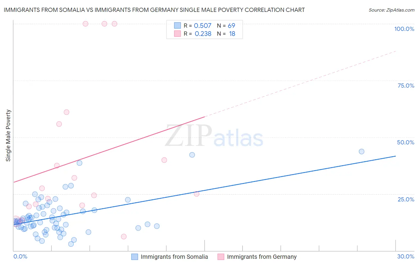 Immigrants from Somalia vs Immigrants from Germany Single Male Poverty