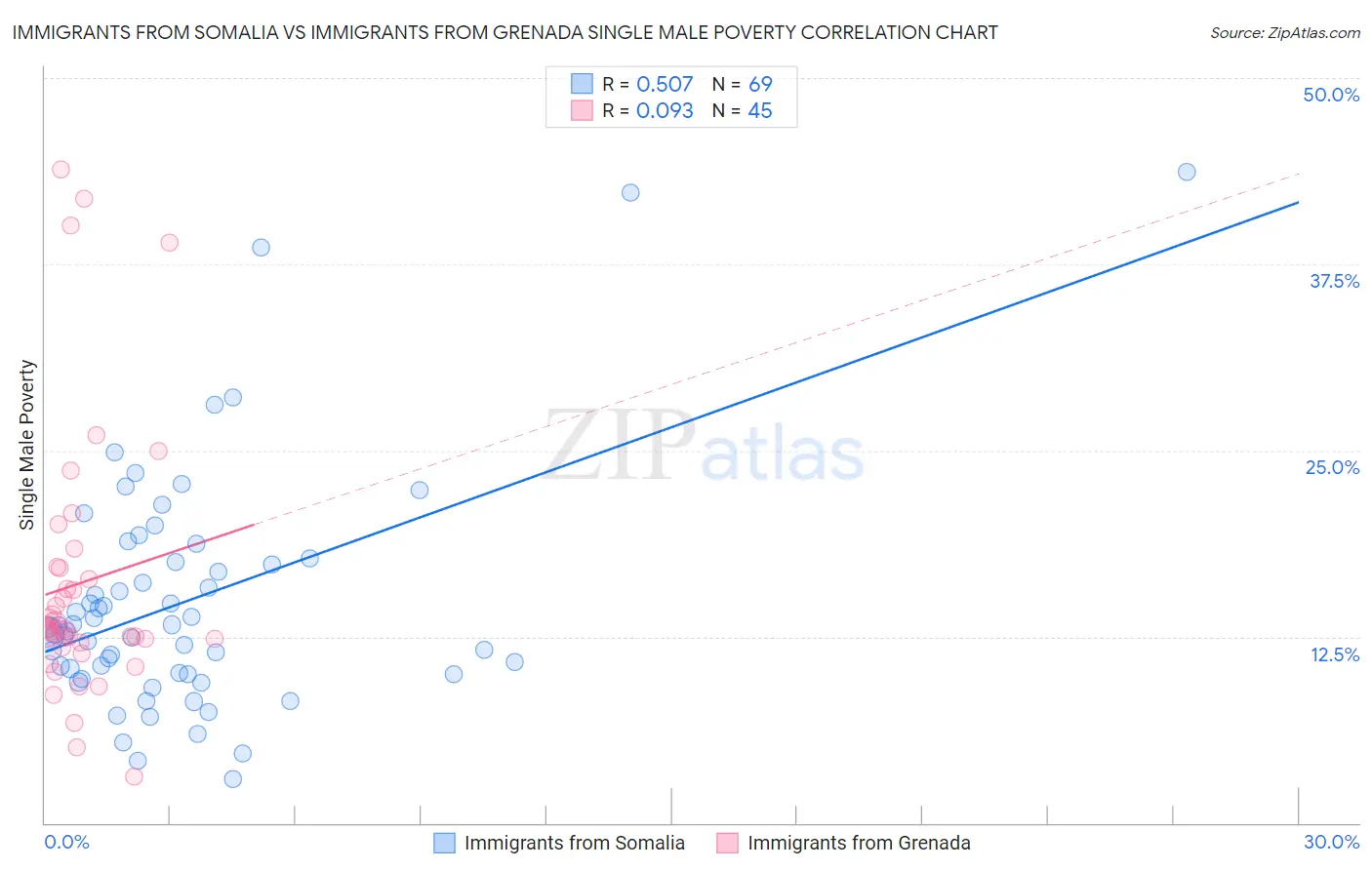 Immigrants from Somalia vs Immigrants from Grenada Single Male Poverty