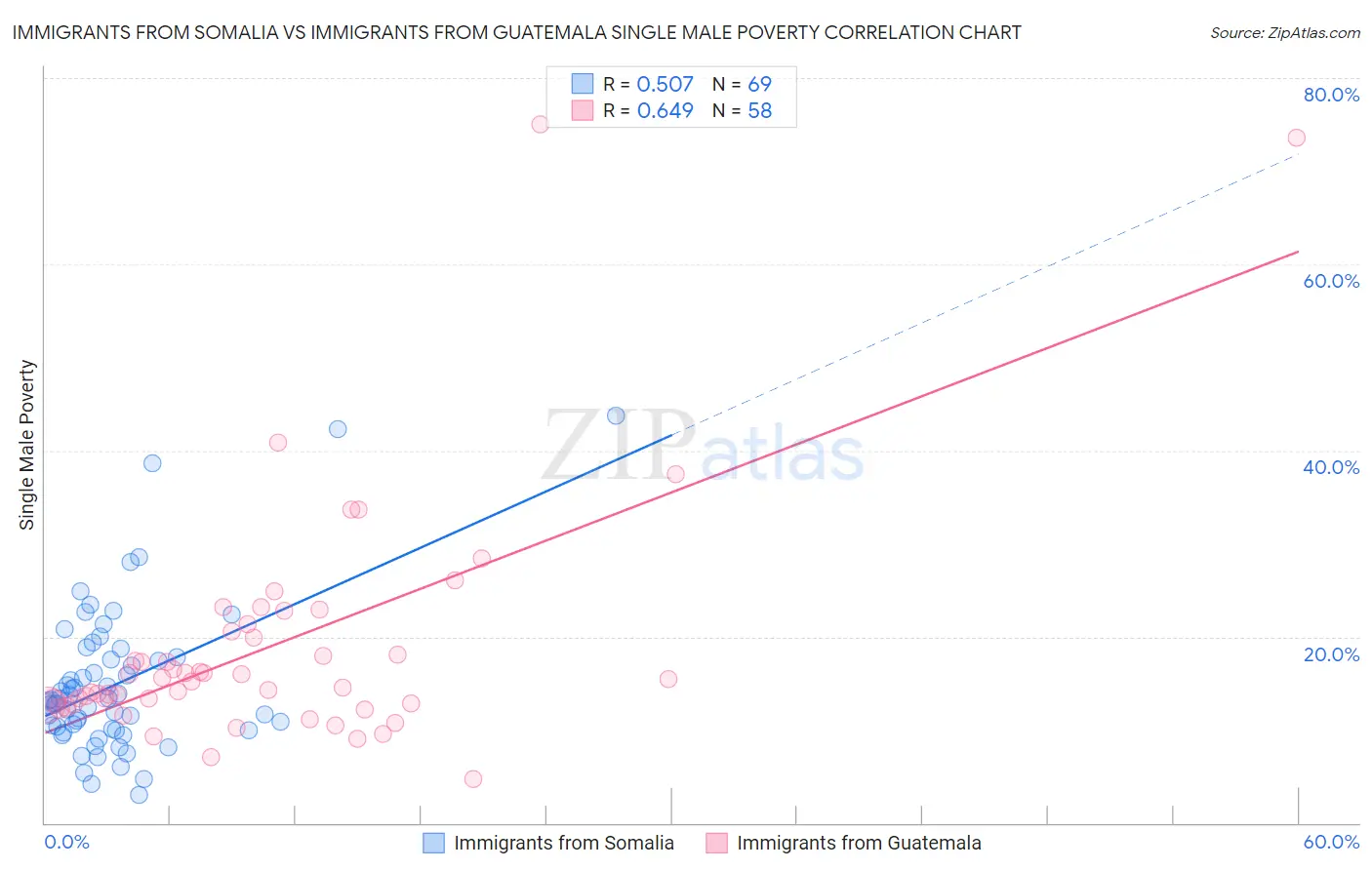 Immigrants from Somalia vs Immigrants from Guatemala Single Male Poverty