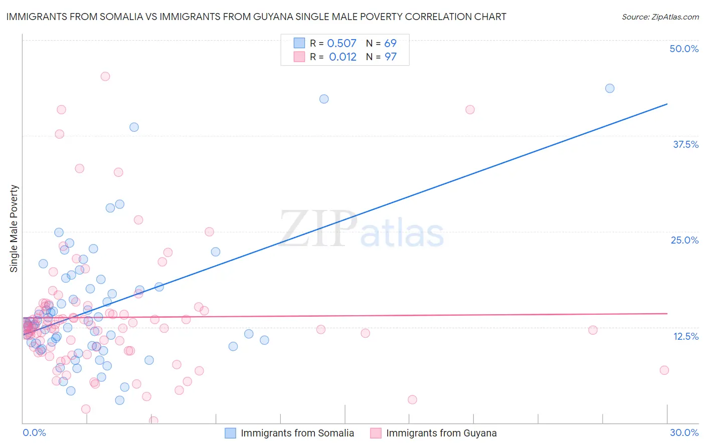 Immigrants from Somalia vs Immigrants from Guyana Single Male Poverty