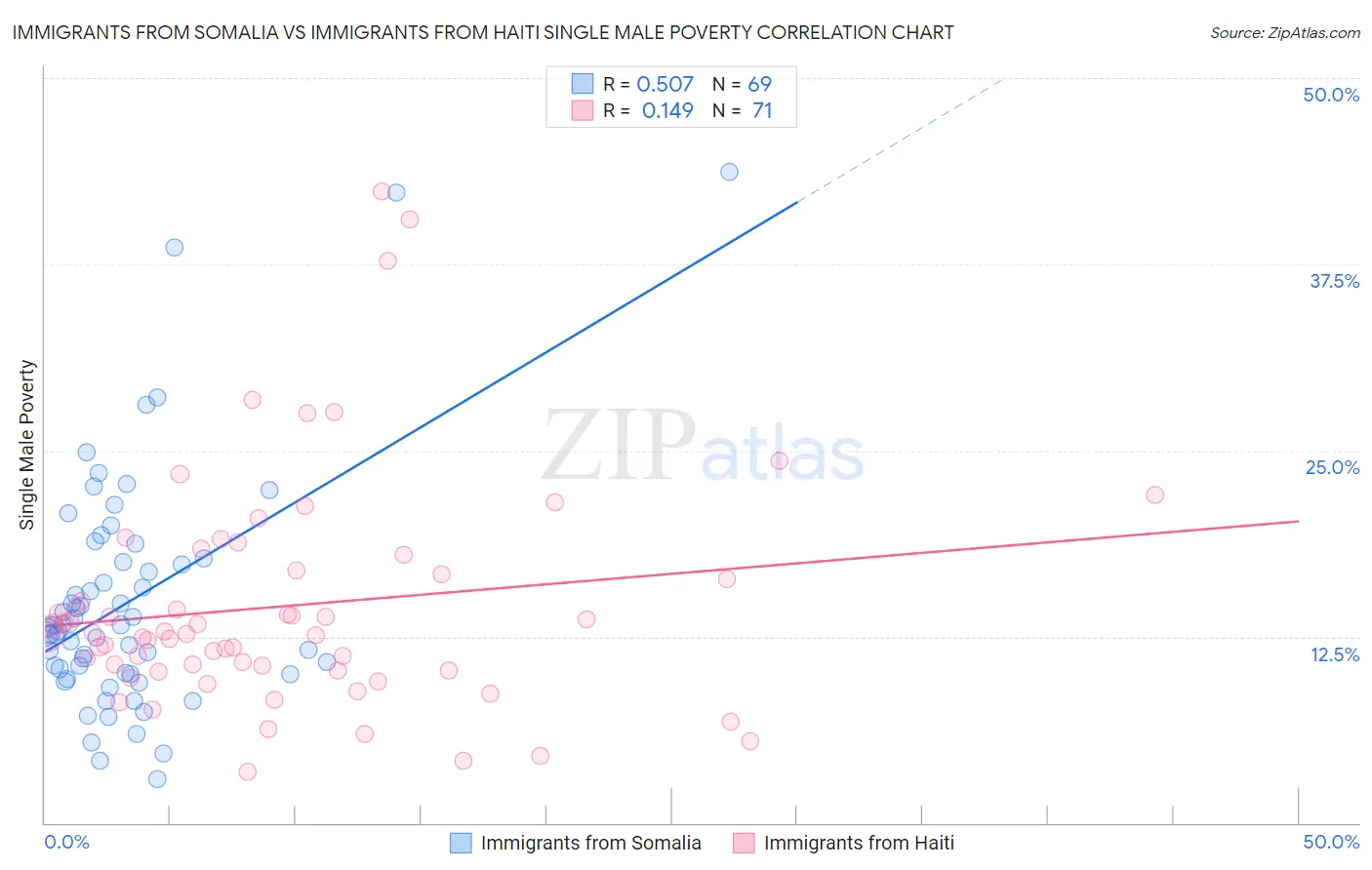 Immigrants from Somalia vs Immigrants from Haiti Single Male Poverty