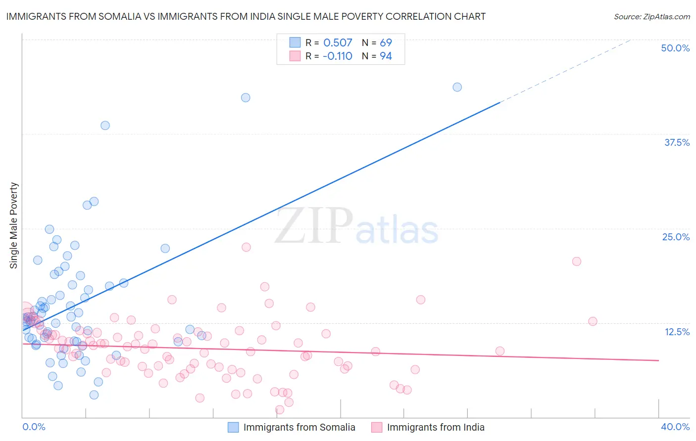 Immigrants from Somalia vs Immigrants from India Single Male Poverty