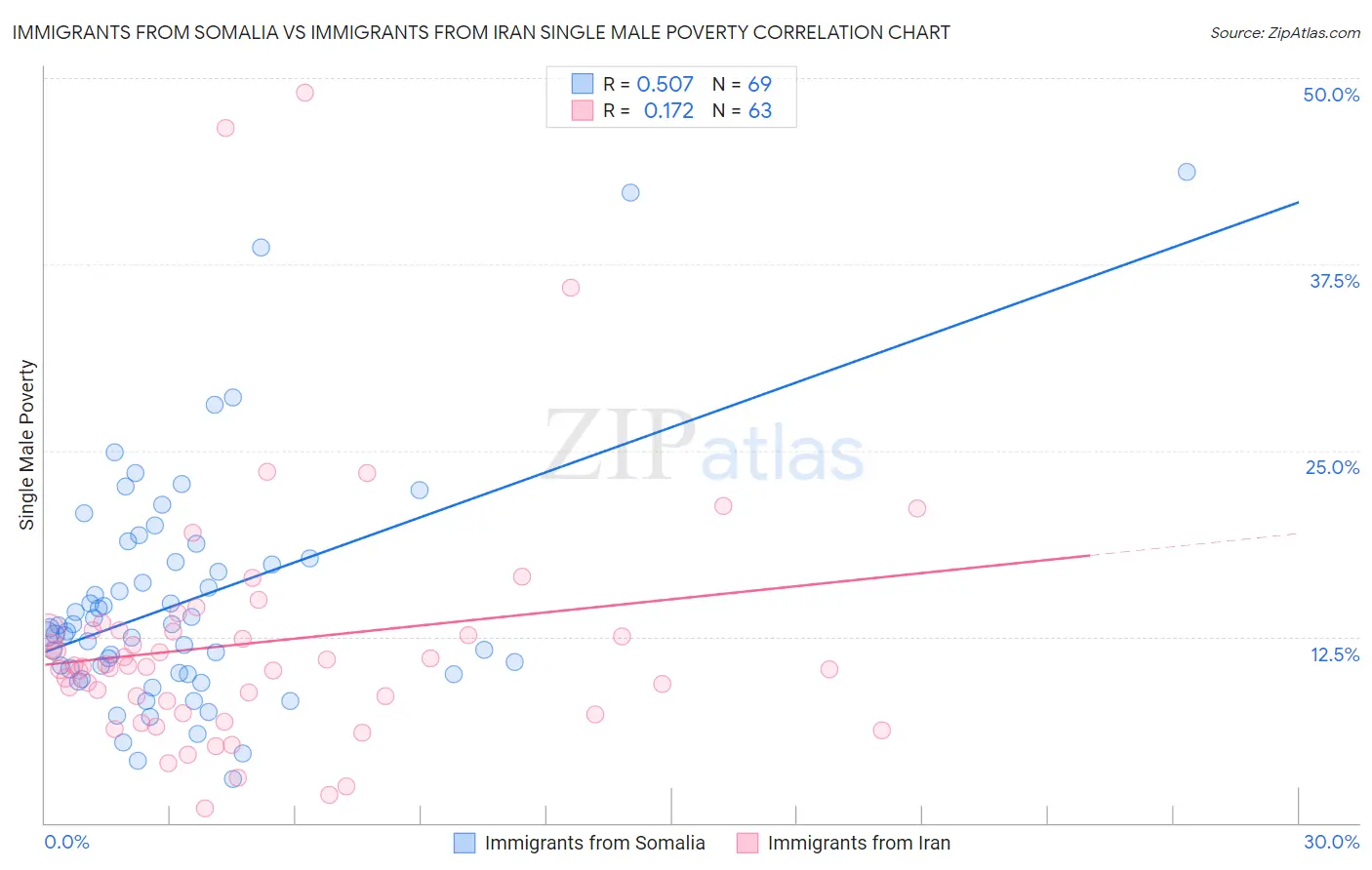 Immigrants from Somalia vs Immigrants from Iran Single Male Poverty