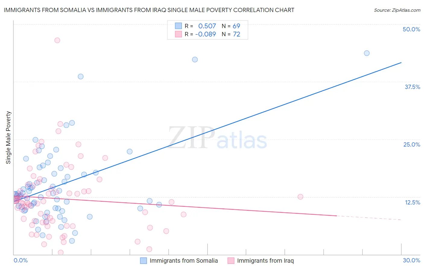Immigrants from Somalia vs Immigrants from Iraq Single Male Poverty