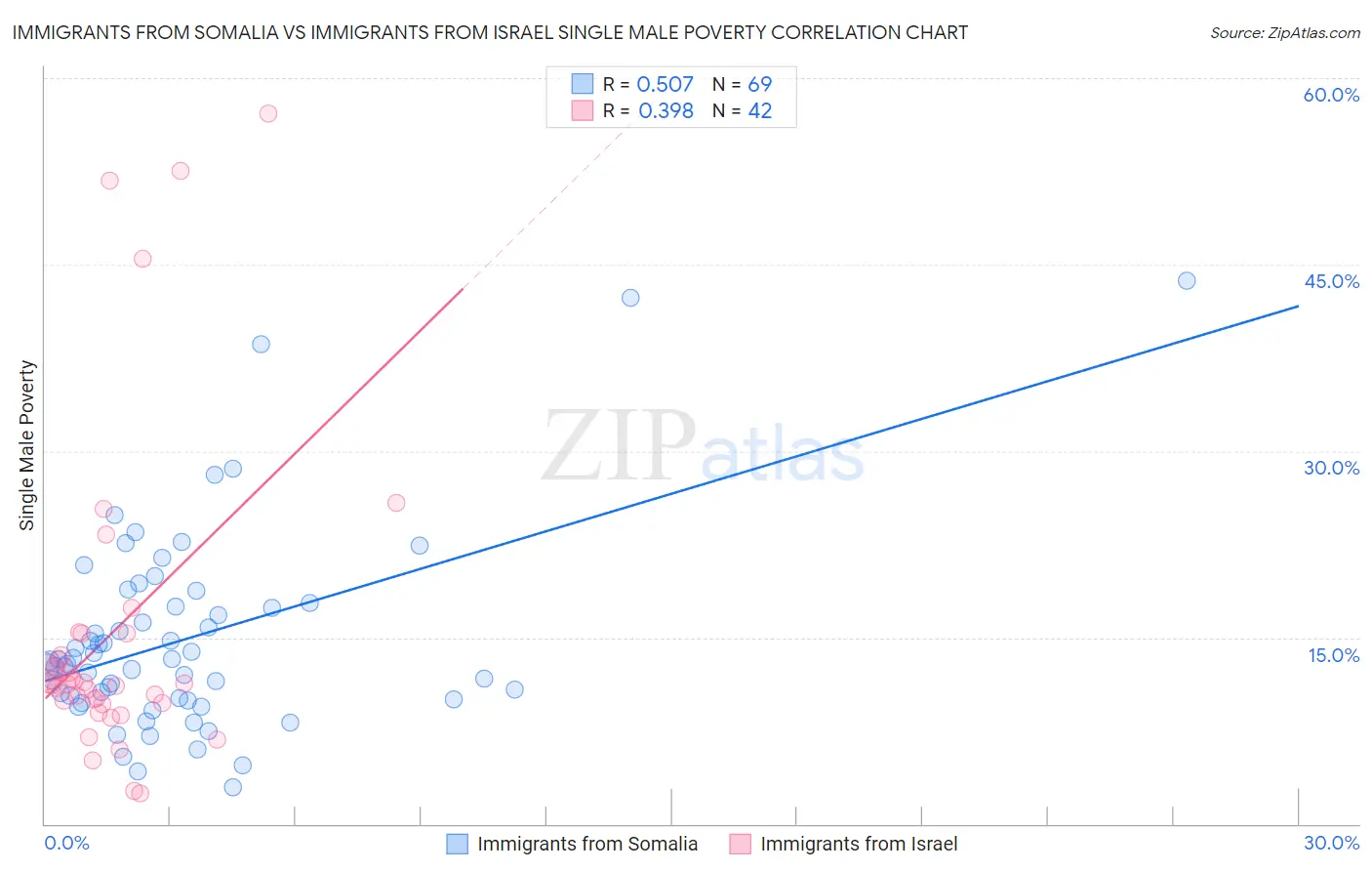 Immigrants from Somalia vs Immigrants from Israel Single Male Poverty