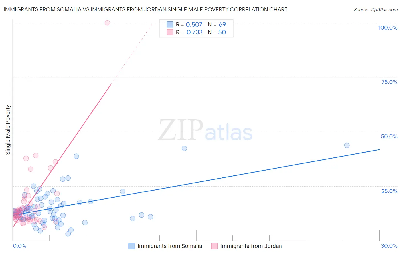 Immigrants from Somalia vs Immigrants from Jordan Single Male Poverty