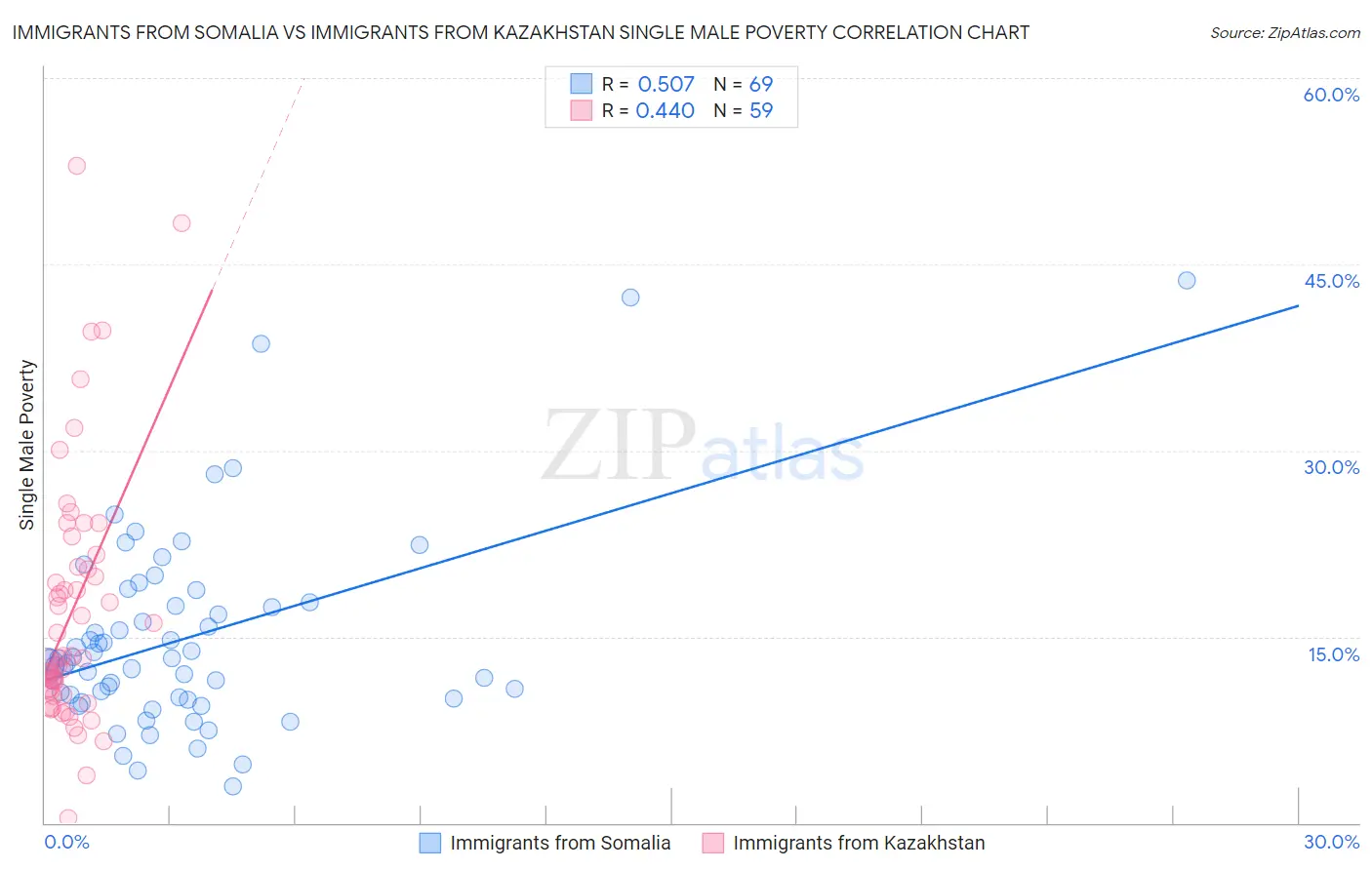 Immigrants from Somalia vs Immigrants from Kazakhstan Single Male Poverty