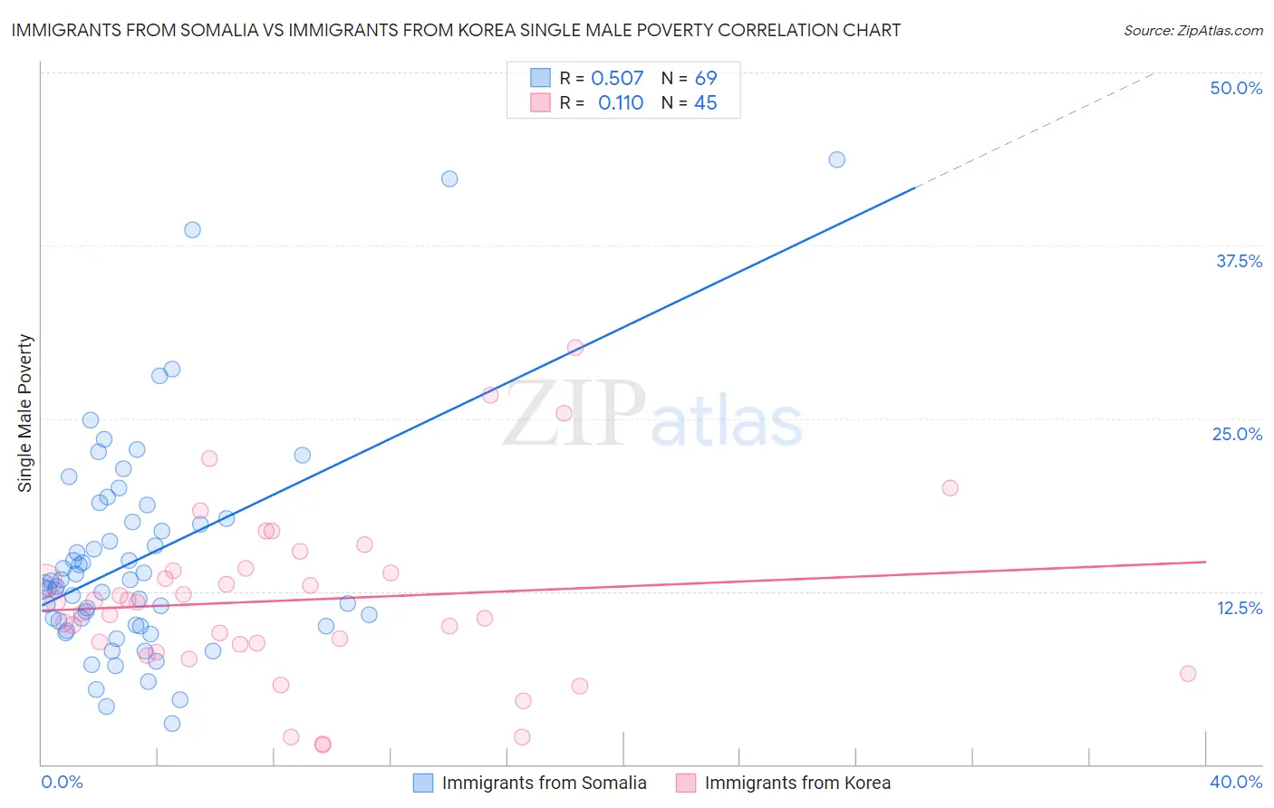 Immigrants from Somalia vs Immigrants from Korea Single Male Poverty