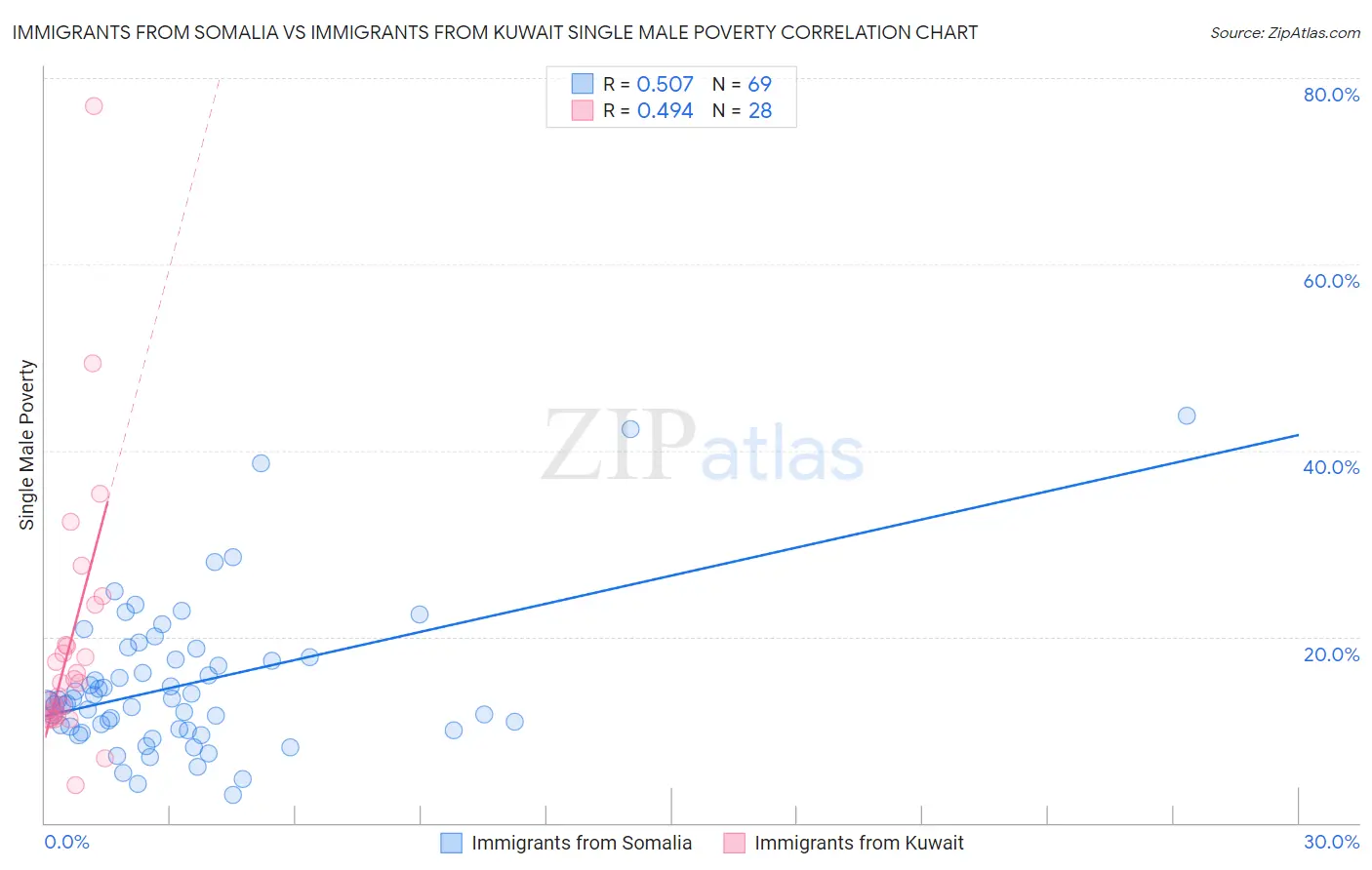 Immigrants from Somalia vs Immigrants from Kuwait Single Male Poverty