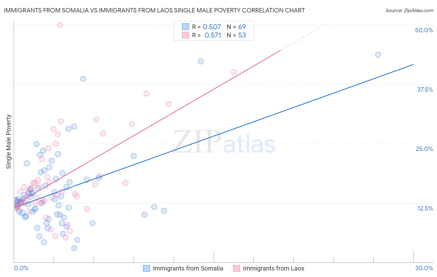 Immigrants from Somalia vs Immigrants from Laos Single Male Poverty