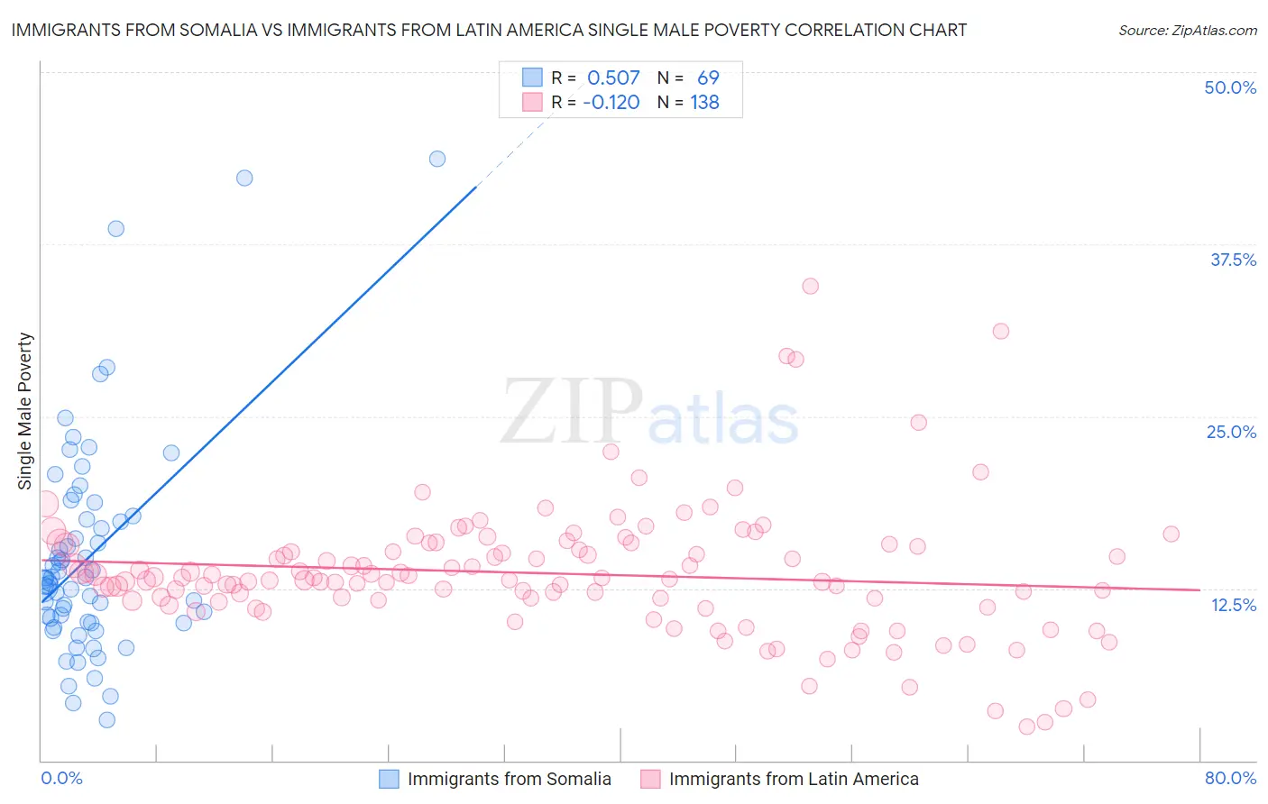 Immigrants from Somalia vs Immigrants from Latin America Single Male Poverty