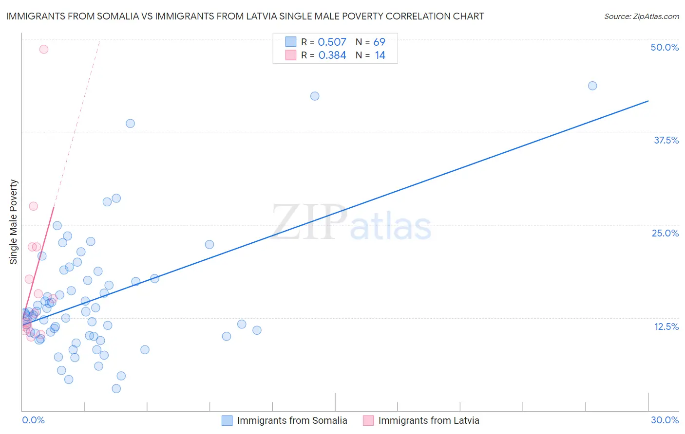 Immigrants from Somalia vs Immigrants from Latvia Single Male Poverty