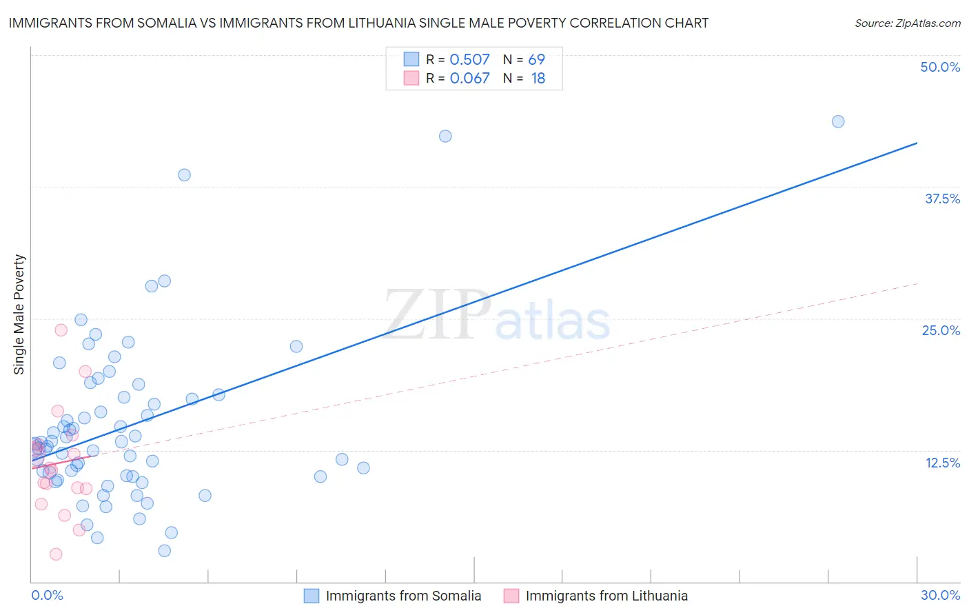 Immigrants from Somalia vs Immigrants from Lithuania Single Male Poverty