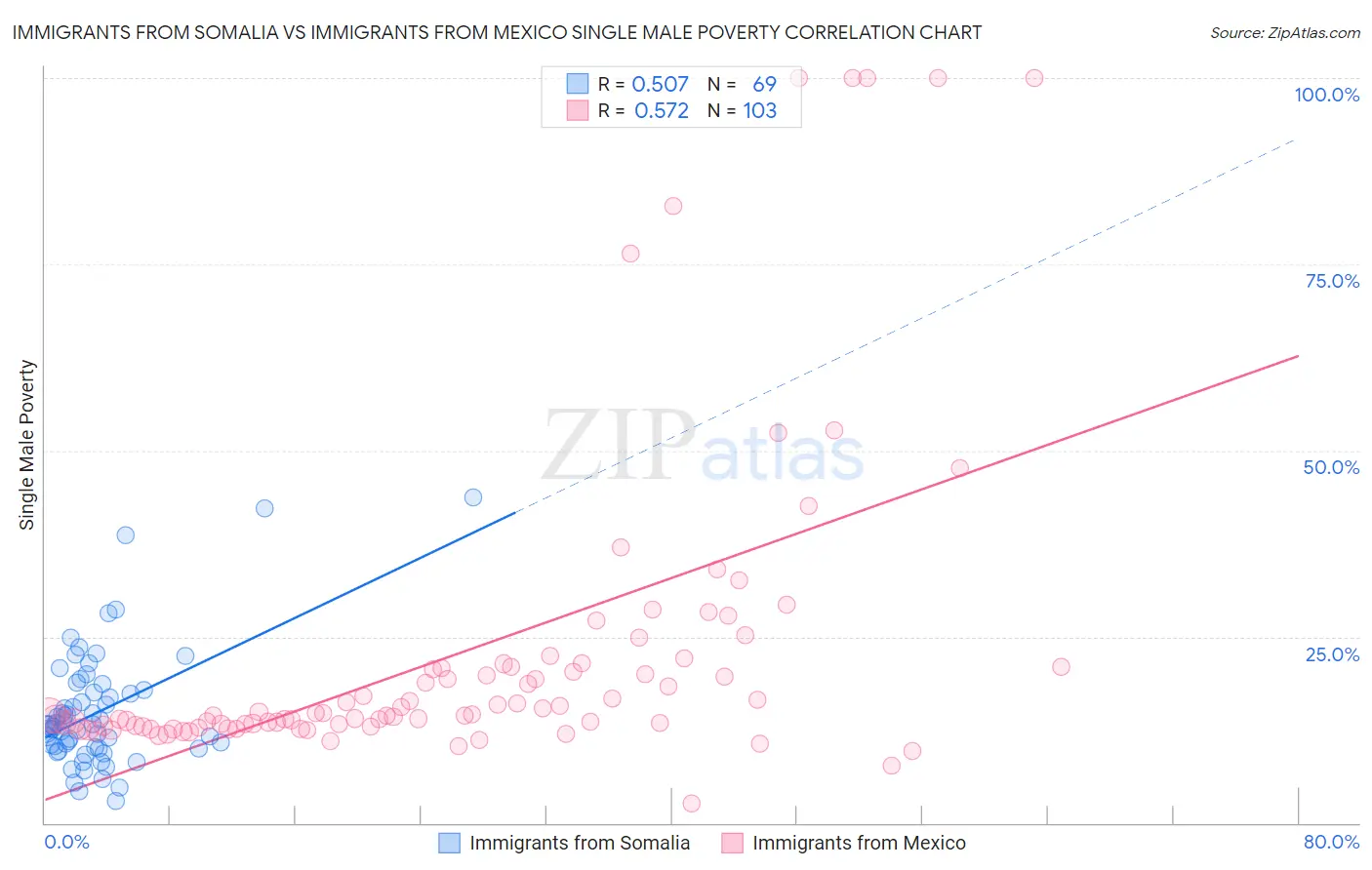 Immigrants from Somalia vs Immigrants from Mexico Single Male Poverty