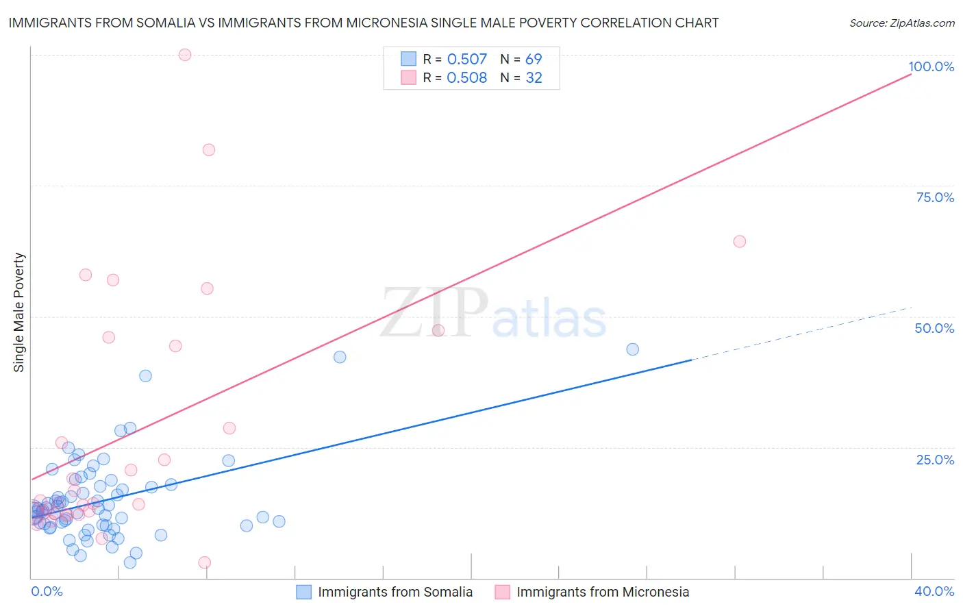 Immigrants from Somalia vs Immigrants from Micronesia Single Male Poverty