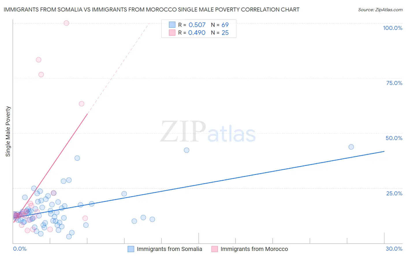 Immigrants from Somalia vs Immigrants from Morocco Single Male Poverty