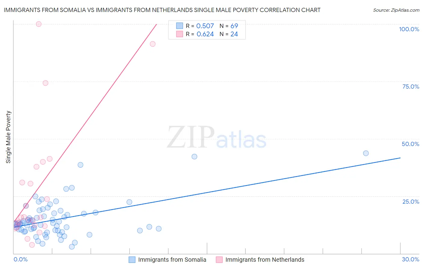 Immigrants from Somalia vs Immigrants from Netherlands Single Male Poverty