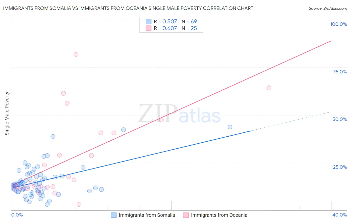 Immigrants from Somalia vs Immigrants from Oceania Single Male Poverty