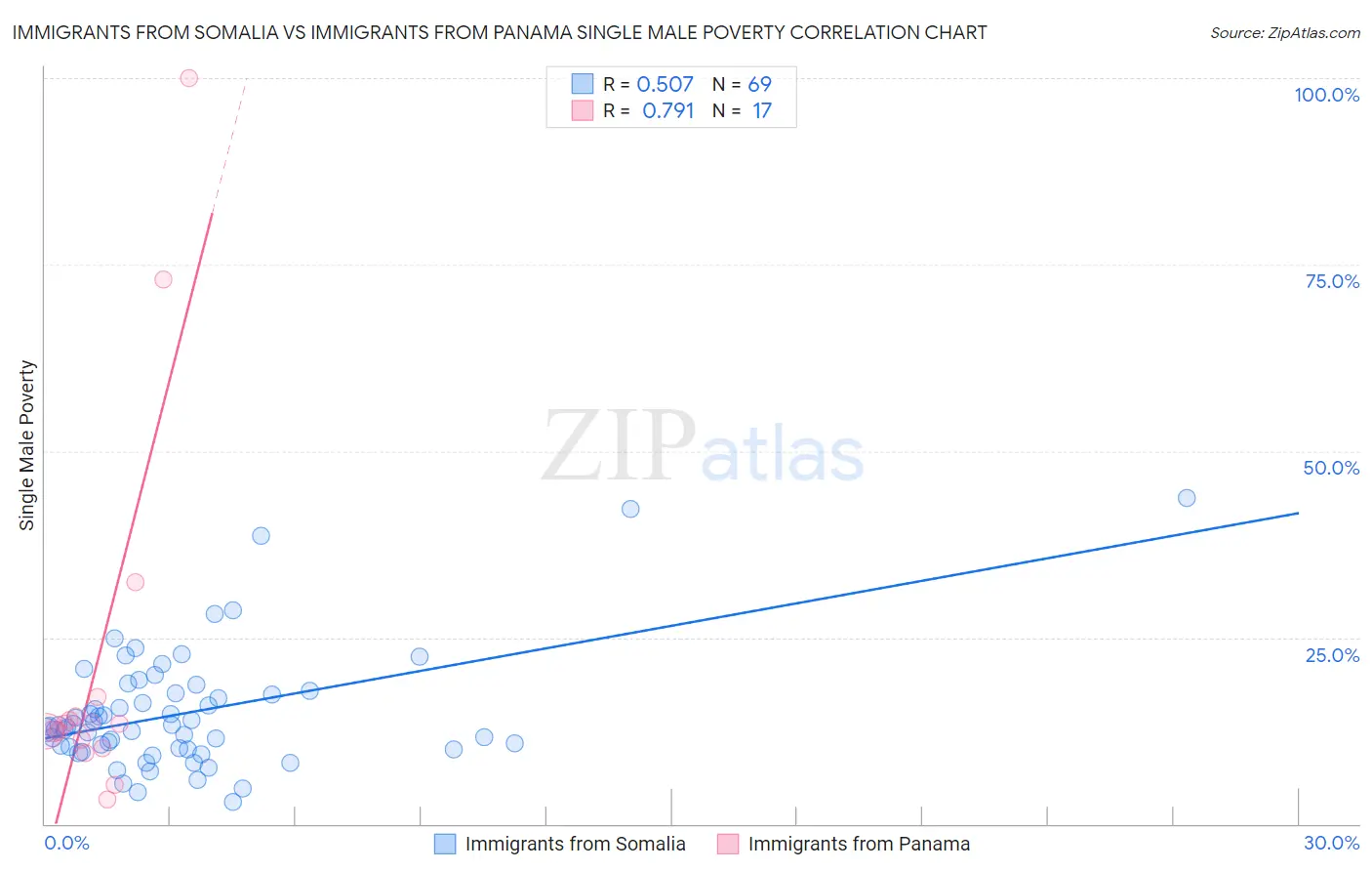 Immigrants from Somalia vs Immigrants from Panama Single Male Poverty