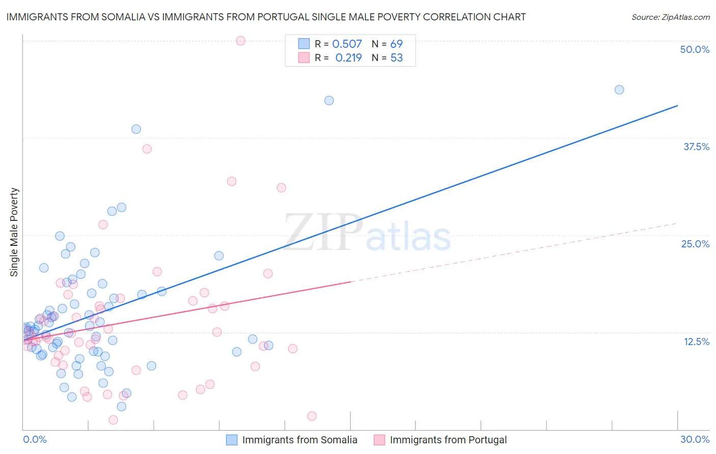 Immigrants from Somalia vs Immigrants from Portugal Single Male Poverty