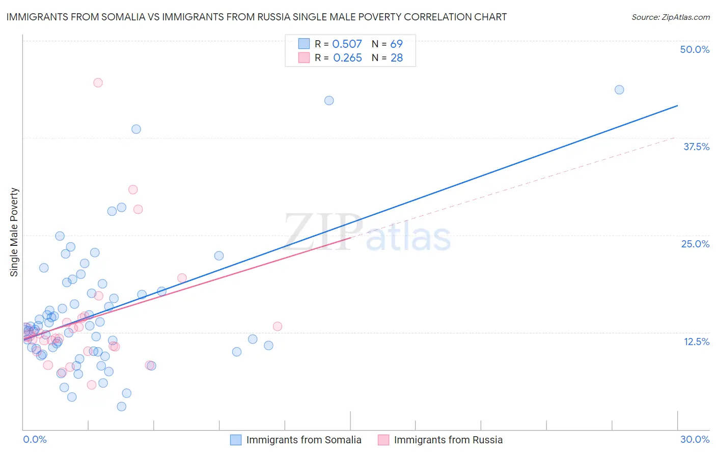 Immigrants from Somalia vs Immigrants from Russia Single Male Poverty