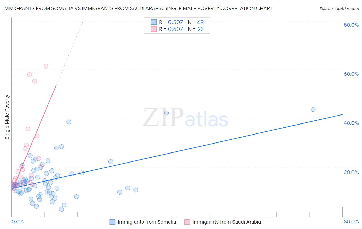 Immigrants from Somalia vs Immigrants from Saudi Arabia Single Male Poverty