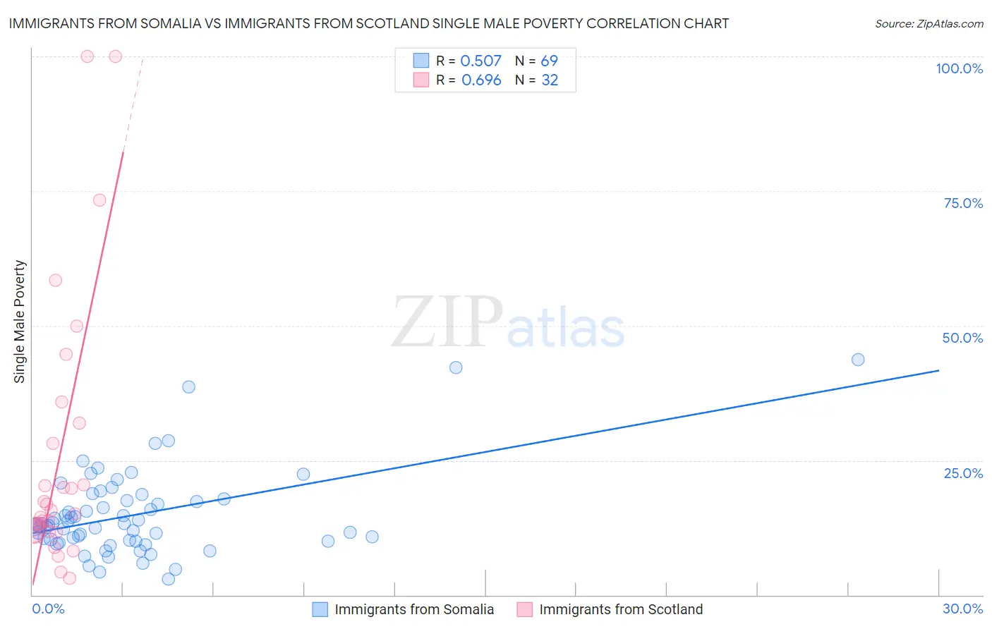 Immigrants from Somalia vs Immigrants from Scotland Single Male Poverty