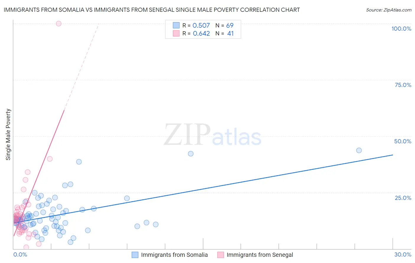 Immigrants from Somalia vs Immigrants from Senegal Single Male Poverty