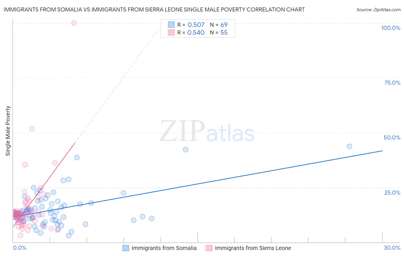 Immigrants from Somalia vs Immigrants from Sierra Leone Single Male Poverty