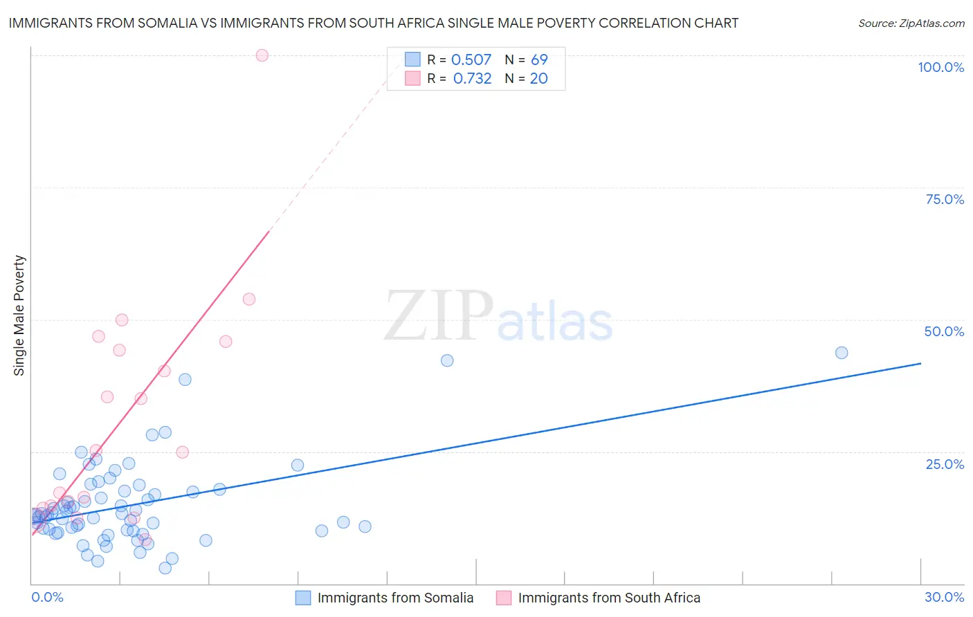 Immigrants from Somalia vs Immigrants from South Africa Single Male Poverty