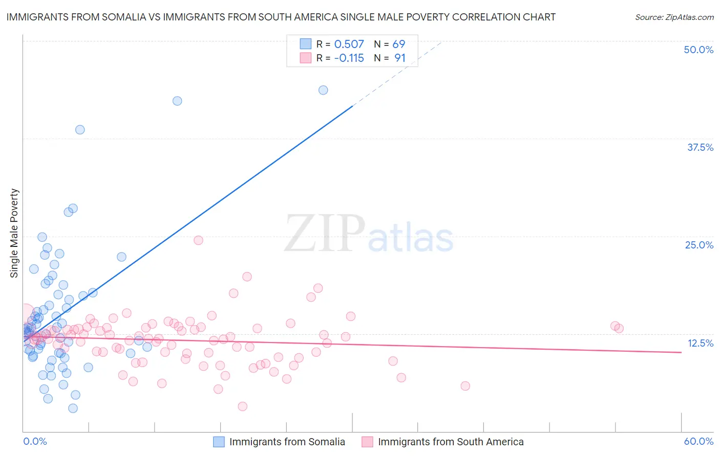 Immigrants from Somalia vs Immigrants from South America Single Male Poverty