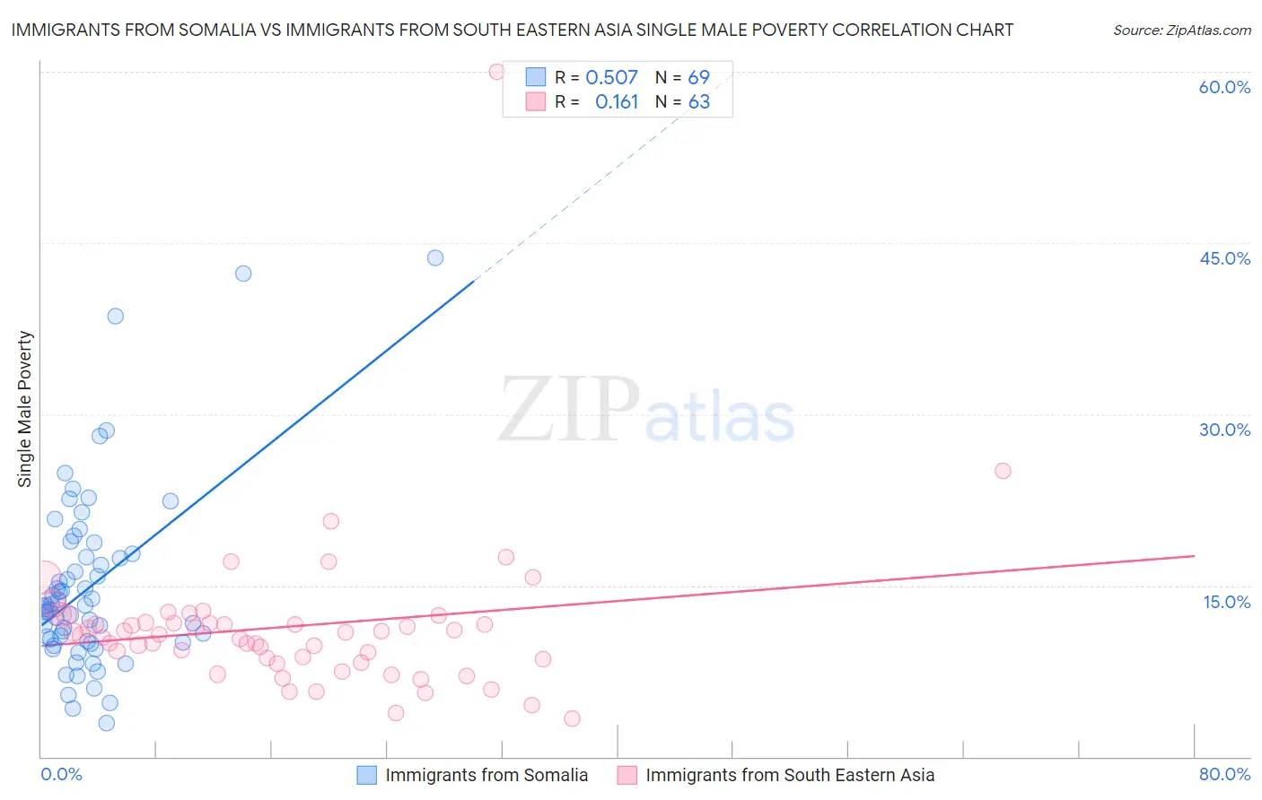 Immigrants from Somalia vs Immigrants from South Eastern Asia Single Male Poverty